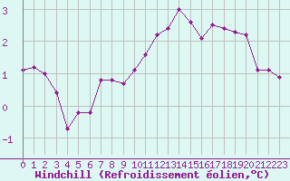 Courbe du refroidissement olien pour Ancey (21)