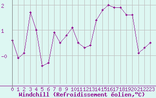 Courbe du refroidissement olien pour Langres (52) 