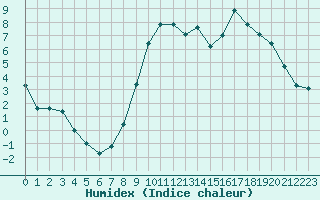 Courbe de l'humidex pour Pontoise - Cormeilles (95)