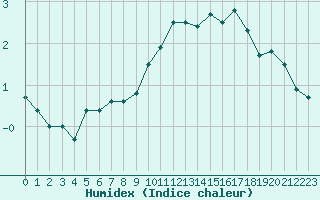 Courbe de l'humidex pour Ble / Mulhouse (68)