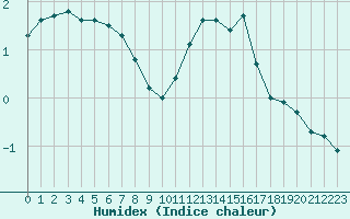 Courbe de l'humidex pour Renwez (08)