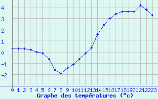 Courbe de tempratures pour Trappes (78)