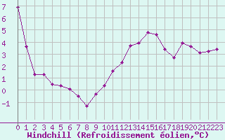 Courbe du refroidissement olien pour Ste (34)