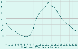 Courbe de l'humidex pour Christnach (Lu)