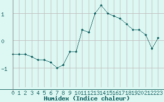 Courbe de l'humidex pour Chartres (28)