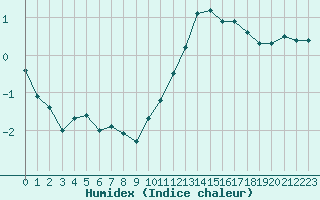 Courbe de l'humidex pour Petiville (76)