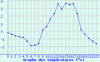 Courbe de tempratures pour Herserange (54)