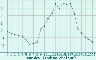 Courbe de l'humidex pour Herserange (54)