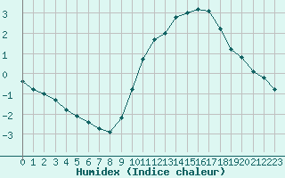 Courbe de l'humidex pour Woluwe-Saint-Pierre (Be)