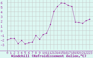 Courbe du refroidissement olien pour Dijon / Longvic (21)