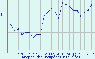 Courbe de tempratures pour Xonrupt-Longemer (88)