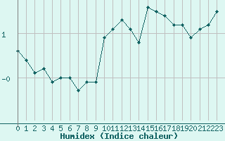 Courbe de l'humidex pour Xonrupt-Longemer (88)