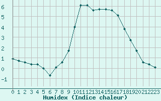 Courbe de l'humidex pour Gjilan (Kosovo)