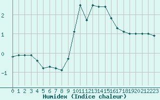 Courbe de l'humidex pour Annecy (74)