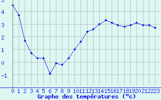 Courbe de tempratures pour Ambrieu (01)