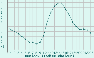 Courbe de l'humidex pour Angers-Beaucouz (49)