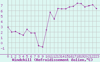 Courbe du refroidissement olien pour Rochegude (26)