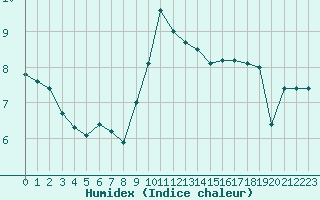 Courbe de l'humidex pour Dole-Tavaux (39)