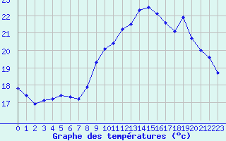 Courbe de tempratures pour Sallles d