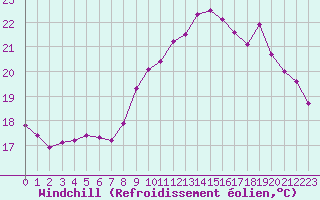 Courbe du refroidissement olien pour Sallles d