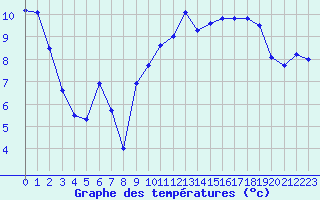 Courbe de tempratures pour Beaucroissant (38)