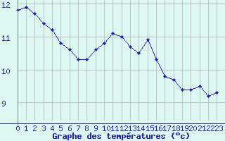 Courbe de tempratures pour Lemberg (57)