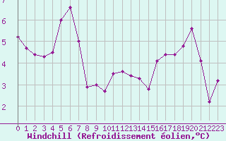 Courbe du refroidissement olien pour Nevers (58)