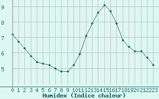 Courbe de l'humidex pour Bures-sur-Yvette (91)