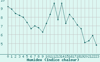 Courbe de l'humidex pour Mirebeau (86)