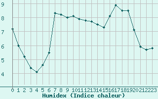 Courbe de l'humidex pour Biarritz (64)