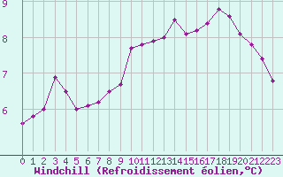 Courbe du refroidissement olien pour Sermange-Erzange (57)