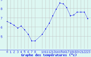 Courbe de tempratures pour Trets (13)