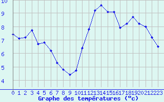 Courbe de tempratures pour Saint-Sorlin-en-Valloire (26)