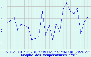 Courbe de tempratures pour Lannion (22)