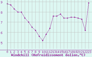 Courbe du refroidissement olien pour Ouessant (29)
