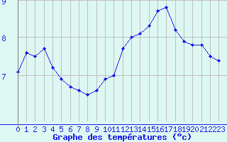 Courbe de tempratures pour Mont-de-Marsan (40)