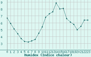 Courbe de l'humidex pour Dieppe (76)