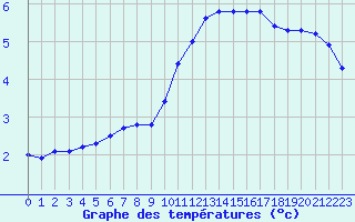 Courbe de tempratures pour Sandillon (45)