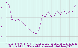 Courbe du refroidissement olien pour Aizenay (85)