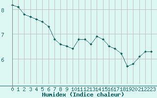 Courbe de l'humidex pour Thomery (77)