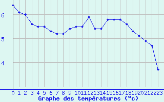 Courbe de tempratures pour Lyon - Bron (69)