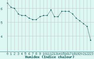 Courbe de l'humidex pour Lyon - Bron (69)