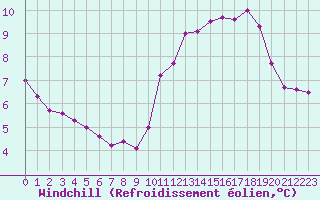 Courbe du refroidissement olien pour Ploumanac
