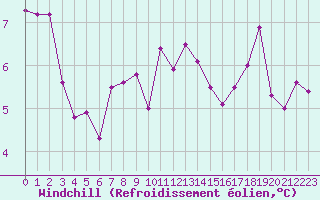 Courbe du refroidissement olien pour Chteaudun (28)