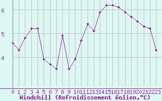 Courbe du refroidissement olien pour Sandillon (45)