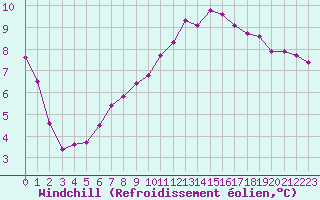 Courbe du refroidissement olien pour Sain-Bel (69)