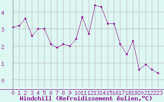 Courbe du refroidissement olien pour Baye (51)