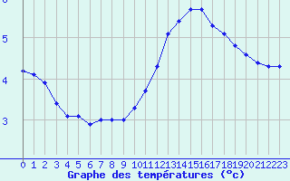 Courbe de tempratures pour Herhet (Be)