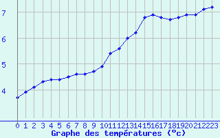 Courbe de tempratures pour Sermange-Erzange (57)