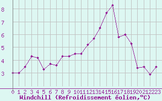 Courbe du refroidissement olien pour Anglars St-Flix(12)